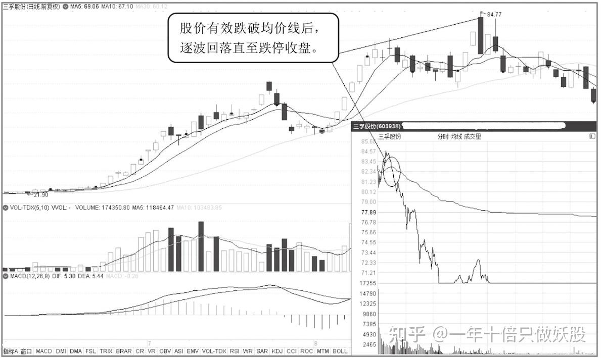 股票頭天漲停第二天高開又跌這是怎麼回事這一文終於講透了