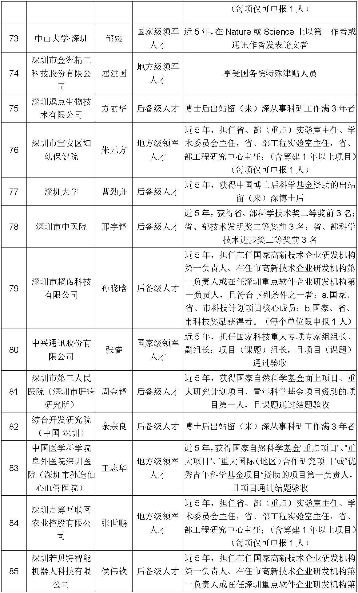 97人深圳市高层次专业人才认定公示公告第318期