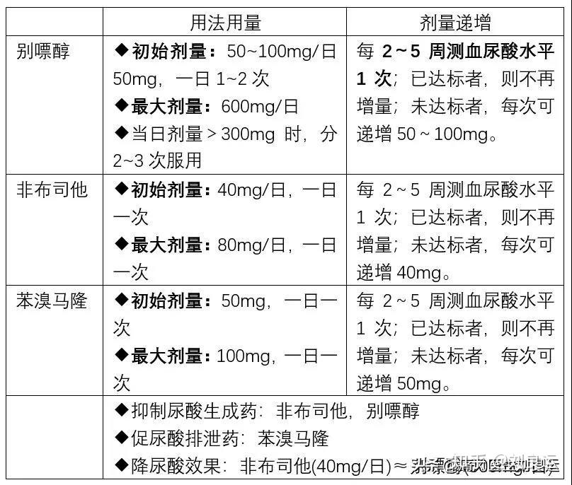 降尿酸过程中急性痛风反复发作所以治疗无效