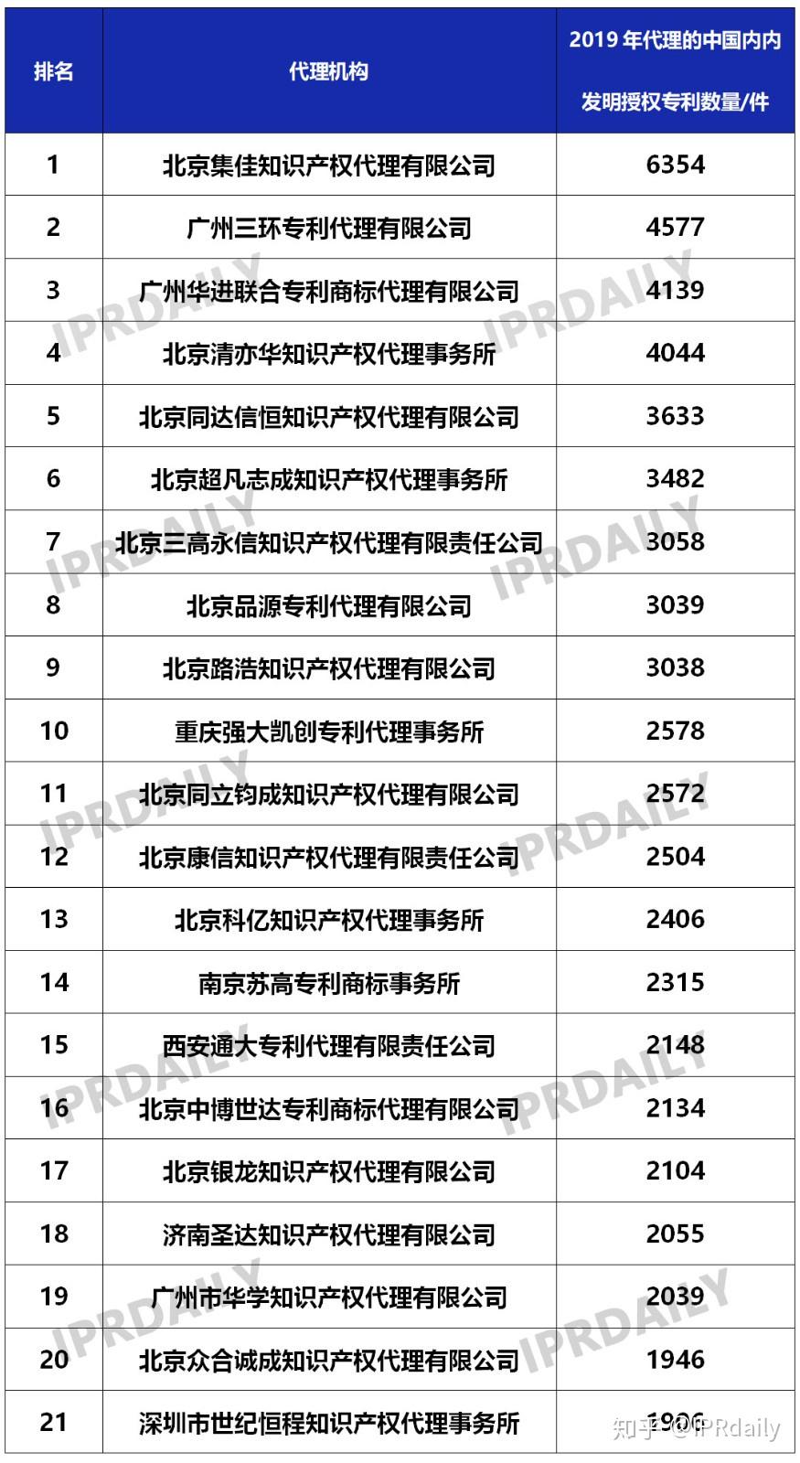 榜单对2019年国内申请人在中国授权的发明专利申请数量(不含港澳台)