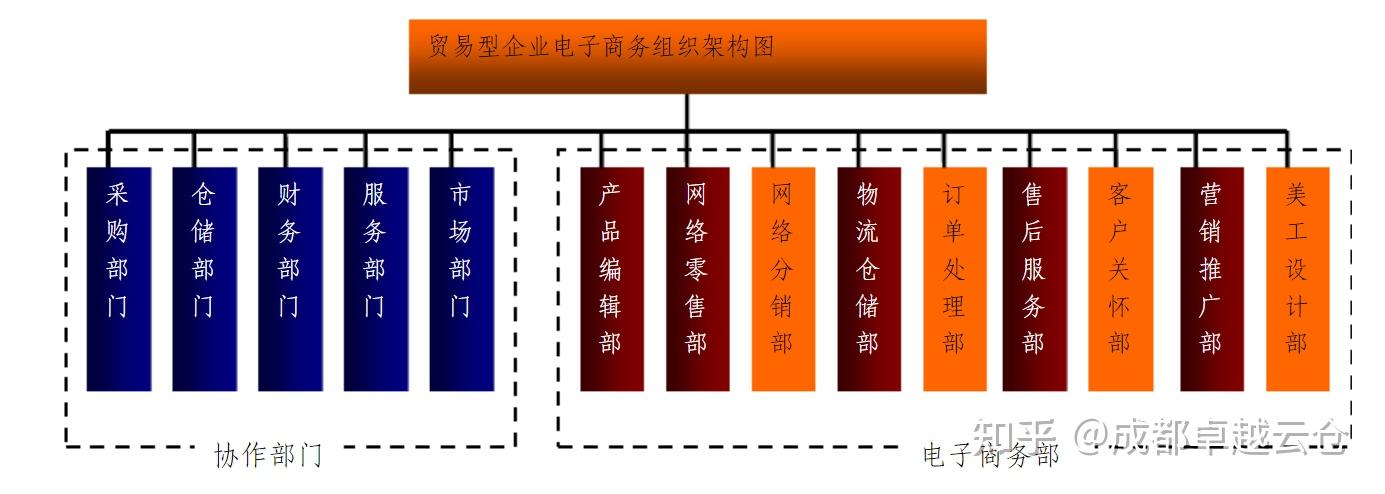 所以倉儲部門要消耗電商企業的一大部分財力,精力,人員等,屬於重資產