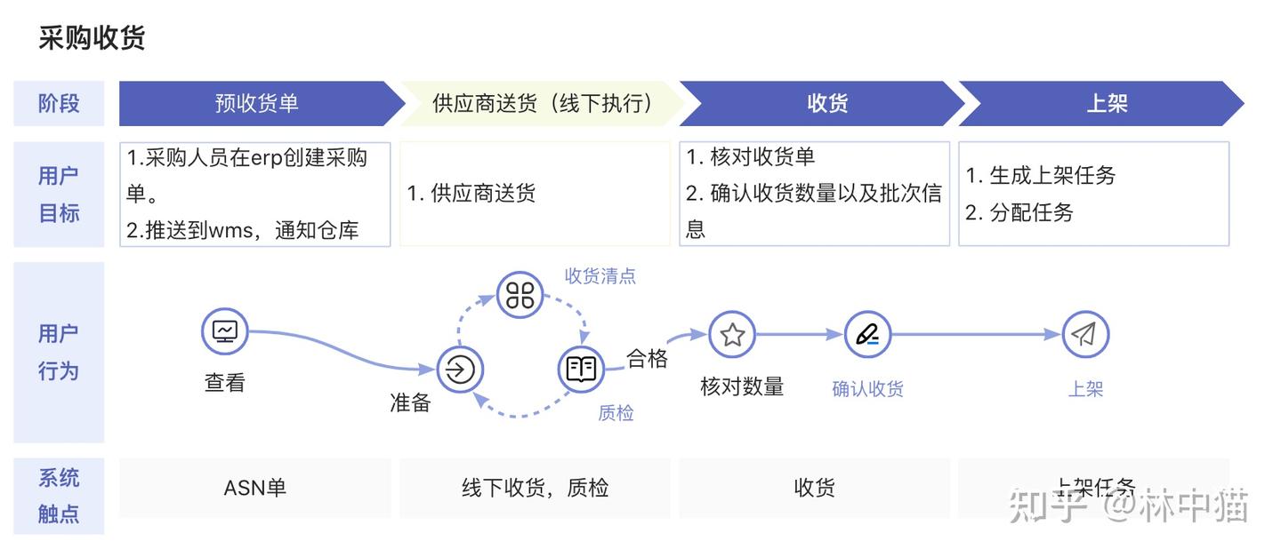 wms内仓库作业流程 - 知乎