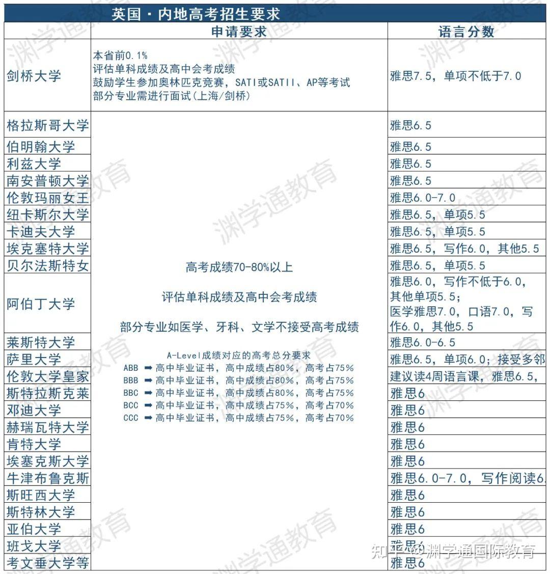 港八大和澳門的大學都接受高考成績申請,只不過招生方式不同.