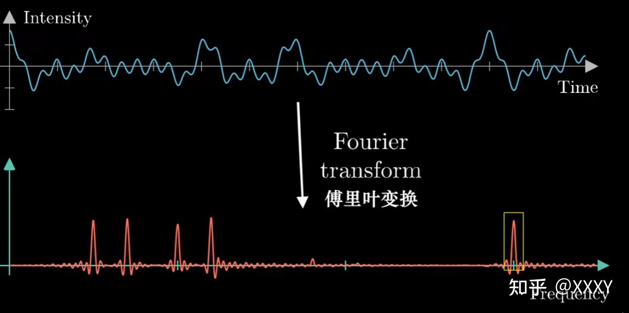 shader裡的數學(一)-傅里葉變換 - 知乎