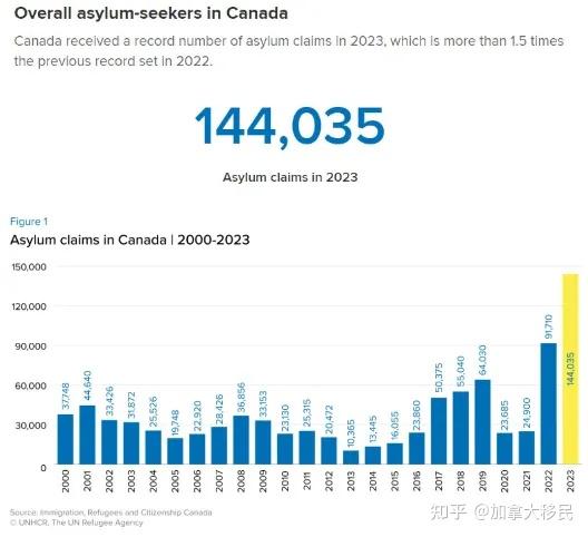 6万难民恐涌入!加拿大成为全球5大难民营!本地中产家庭外逃