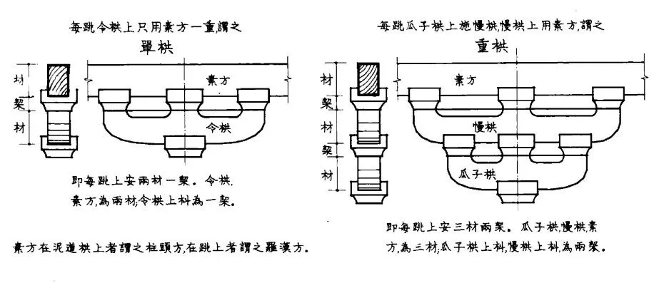 2,辨析几组关键做法a,单栱:最简单的斗栱—重栱:瓜子栱上有慢栱01.