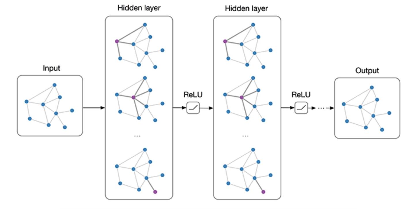  graph convolutional networks gcn 