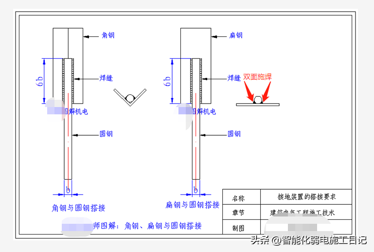 图解机电2022—接地装置的搭接要求:单面焊,双面焊还是三面焊?