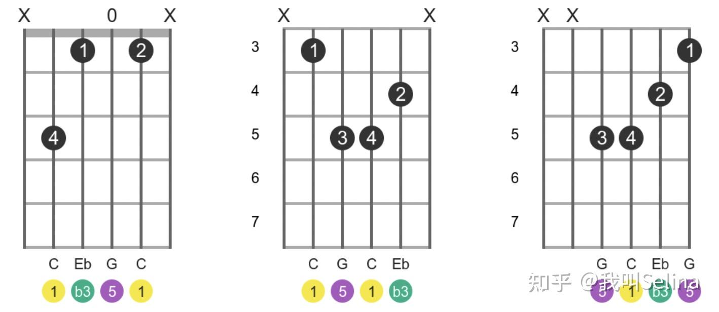 cm和弦一般写法如下:cm和弦由根,小三度和纯五度组成小调和弦是如何