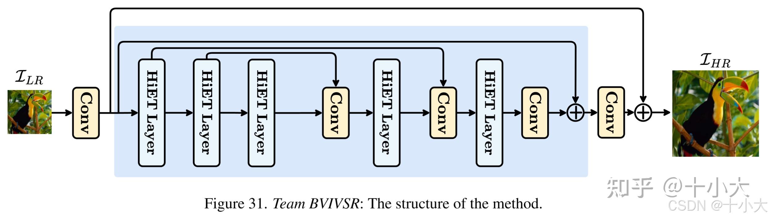 CVPR 2025 | NTIRE 轻量化超分：不会缝合模块？42个模型模块改进思路一口气看爽！ - 知乎