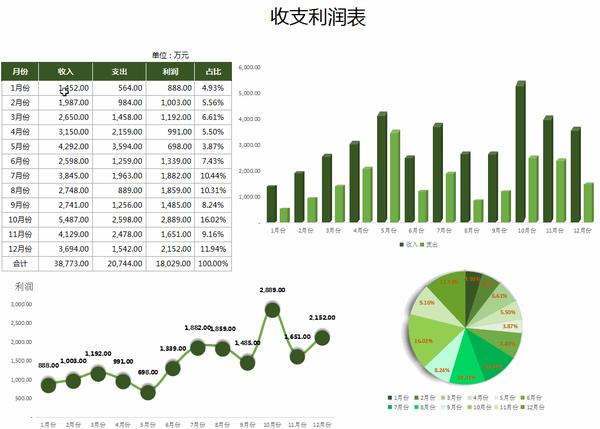 年度财务收支统计分析表:财务营收数据饼图:年度财务费用统计表