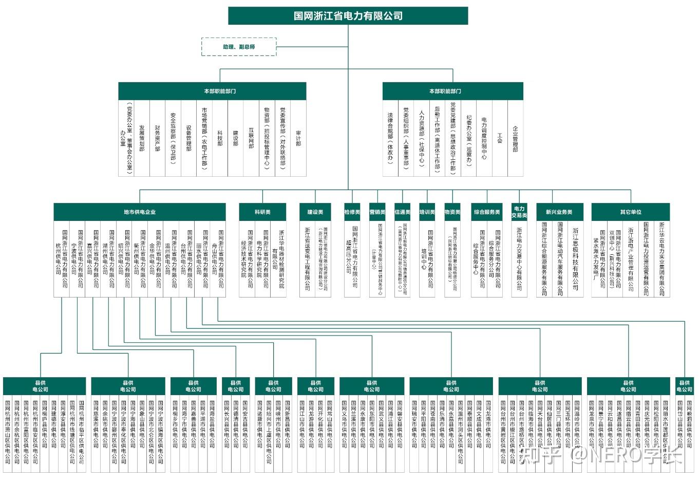 想晋升的国网人必收藏——国网的组织架构