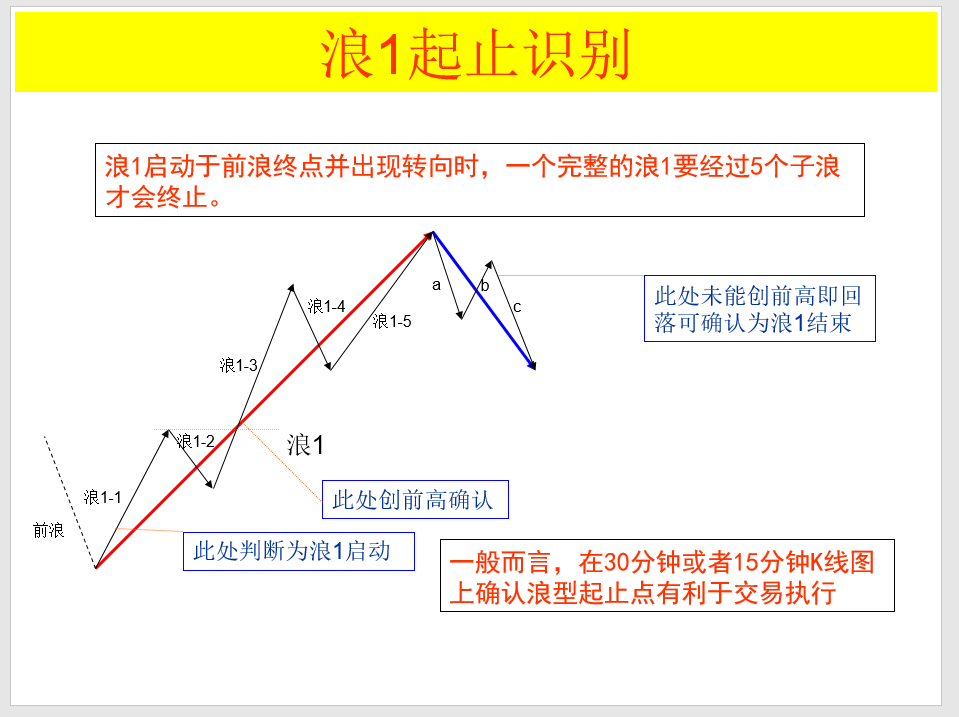 股市波浪理论要点分析