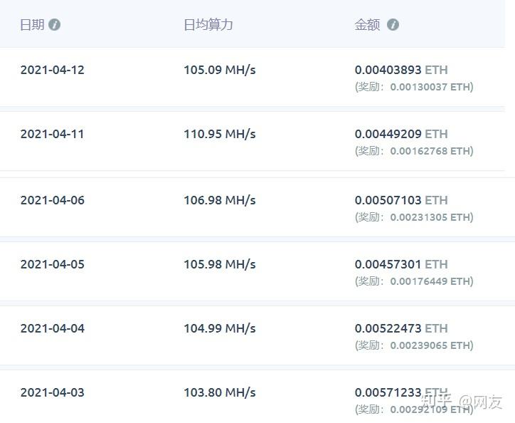 eth全网算力激增收益下跌计划入坑的请冷静