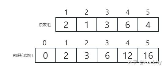 深入理解前缀和与差分:算法实战与应用 - 知乎