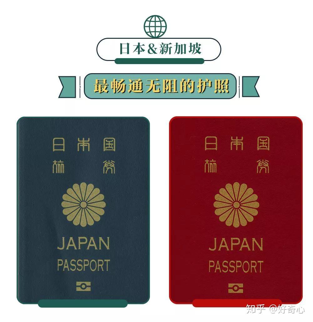 日本和新加坡护照以免签或落地签出境国家数量最多并列第一,达到了189