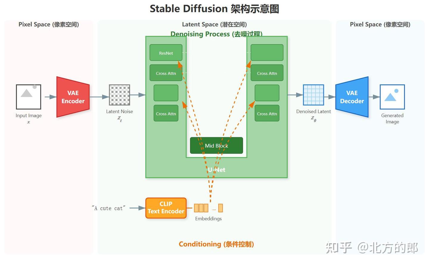 多模态到通用感知,第十五章 潜空间扩散:Latent Diffusion Models (LDM) 与生成的回响 - 知乎