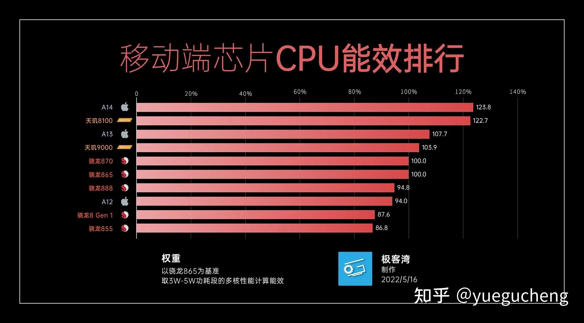 2022年5月手機cpu能效天梯榜 - 知乎