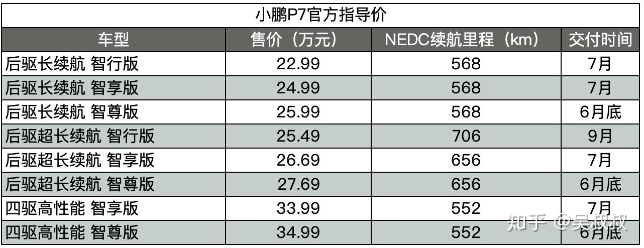小鹏p7电动轿车续航最高706公里售价2299万元起