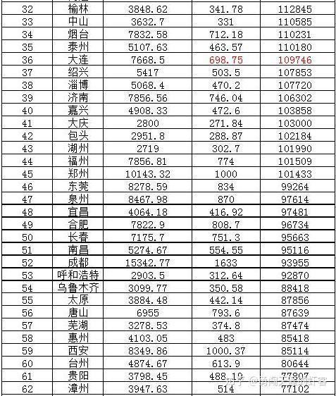 100箇中國城市人均gdp排行榜數據,成都排第52位,瀋陽排第68位,西安排