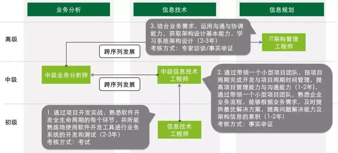 为数字化专业人才提供多样化的职业发展通道,作为专业人才加速培养的