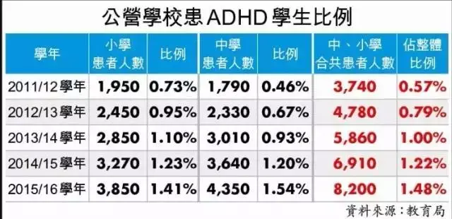 香港精神科專科醫生黎大森表示,近年來,注意缺陷多動障礙(adhd)求診