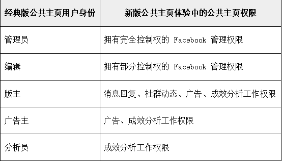 Facebook公共主页新版本全攻略 公共主页新旧版本有哪些区别 新版本体验如何 知乎