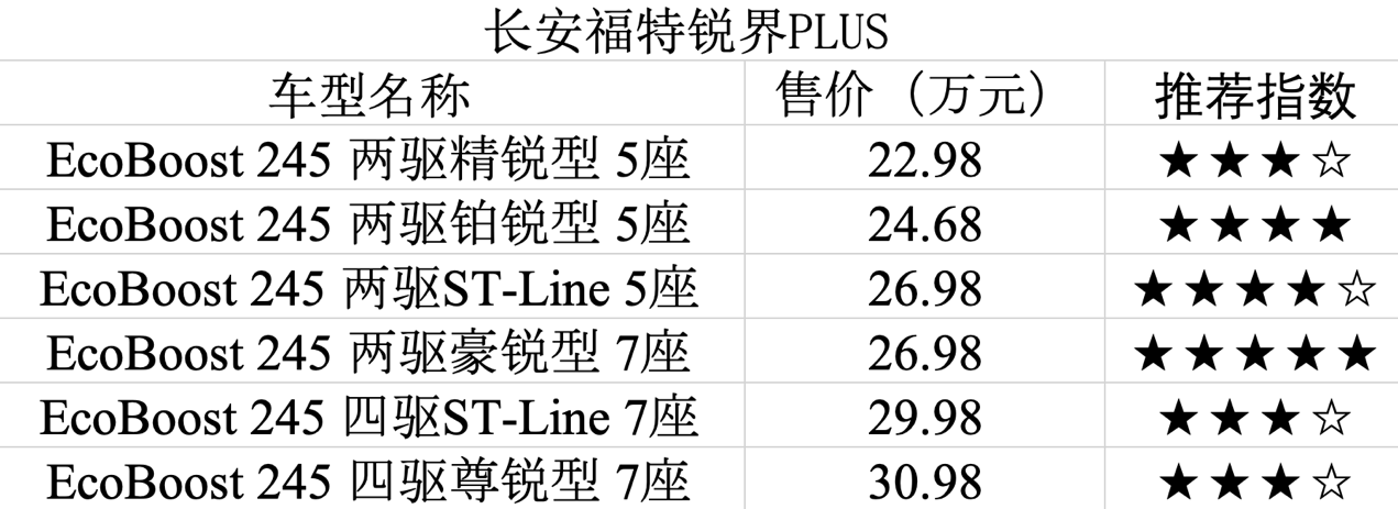 福特锐界plus怎么选这次听我的准没错