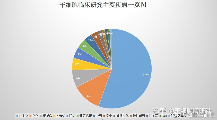 近十多年興起的間充質幹細胞治療創傷,糖尿病,關節炎,肝病和新冠病毒