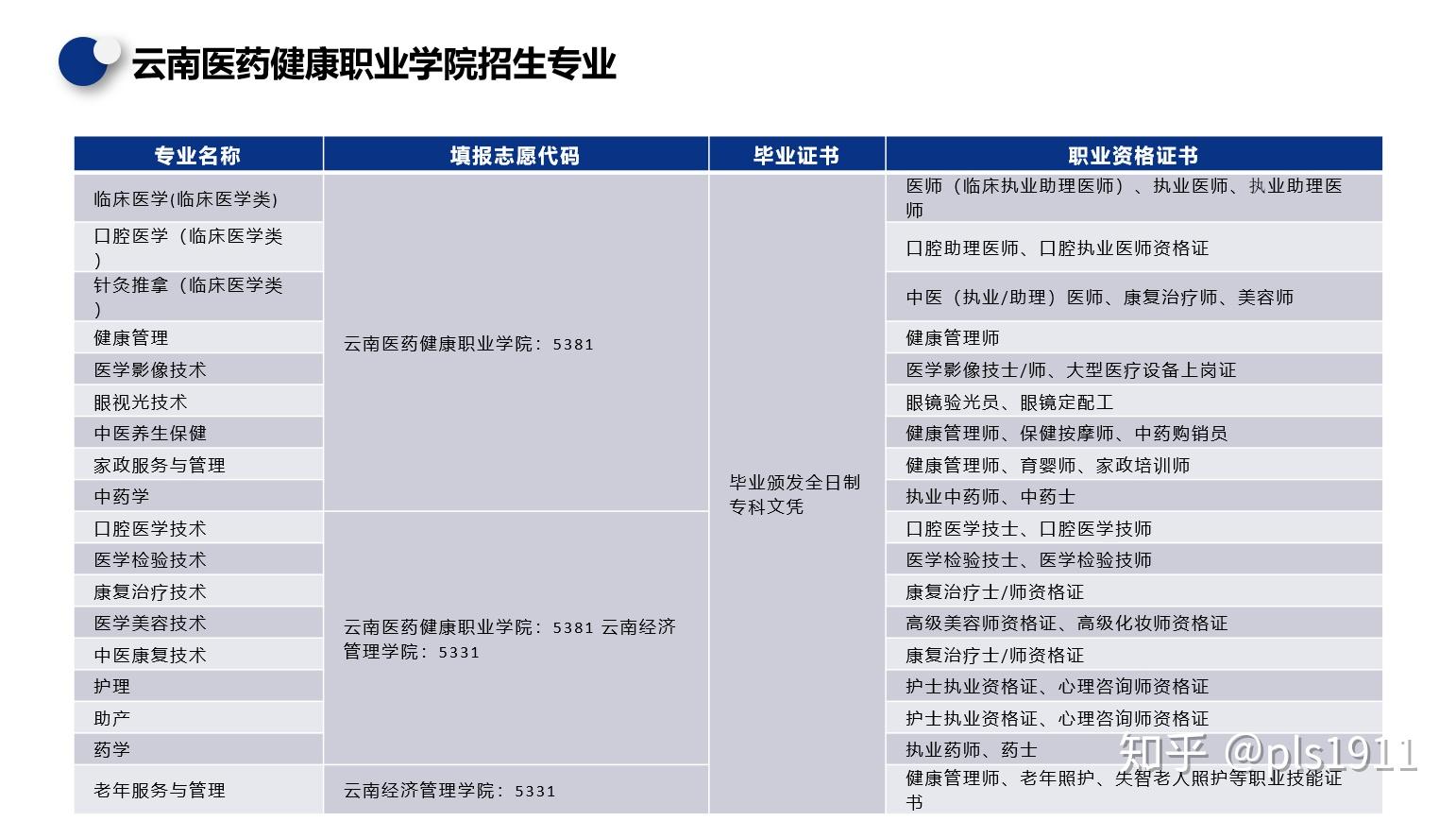 此類專業高職擴招的院校是雲南醫藥健康職業學院和昆明衛生職業學院