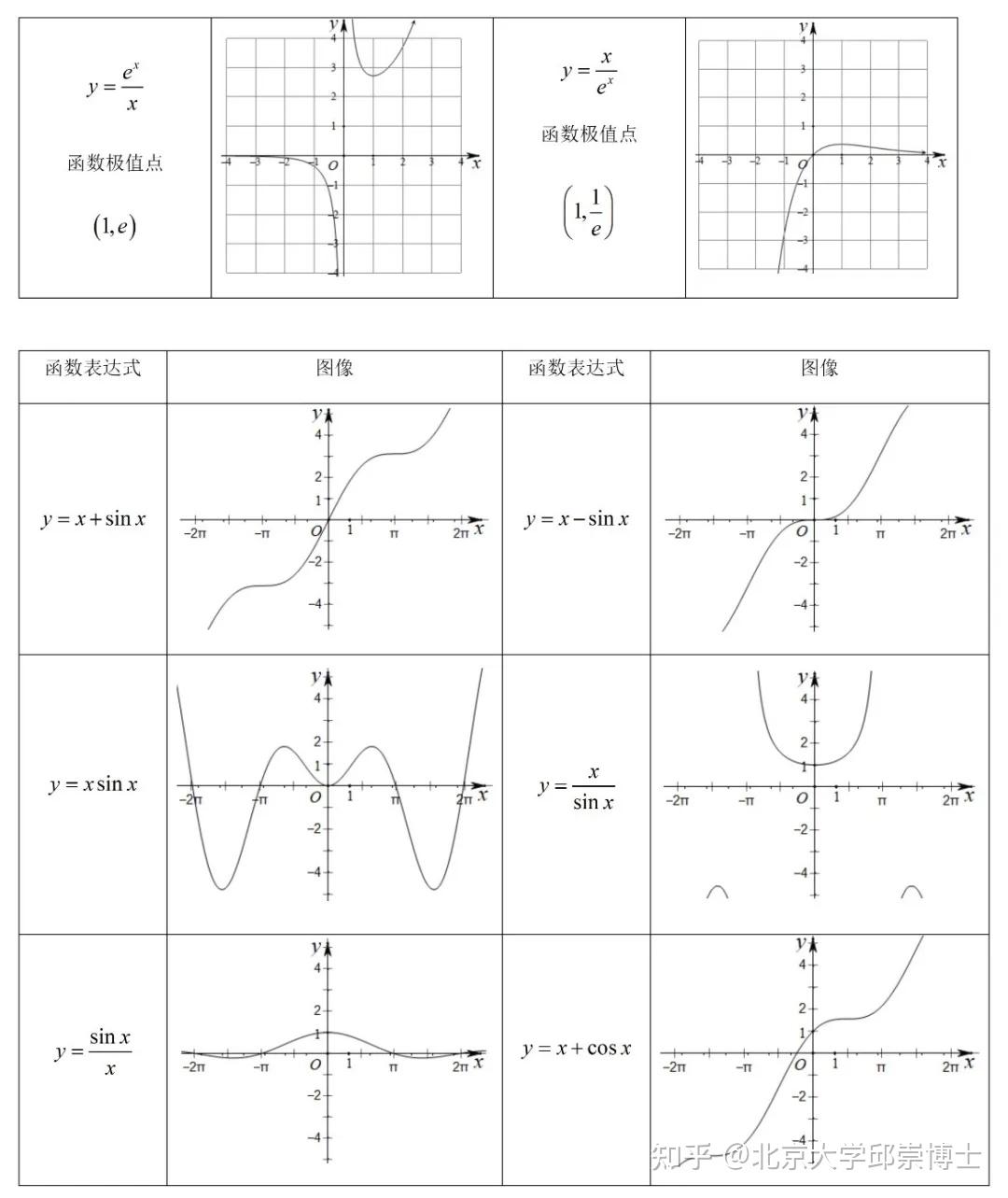 高考在即,高中数学66个常考函数图像,请收好! - 知乎