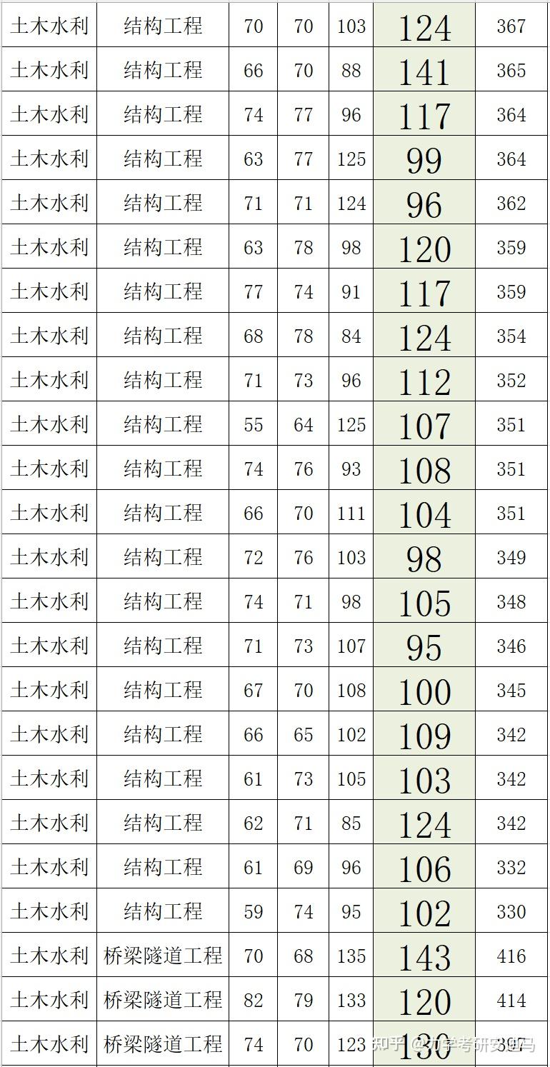 【浙江大学建筑工程学院】835材料力学乙| 材料力学考研录取分析 - 知乎