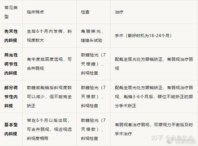 多留心您的孩子，让眼睛“改斜归正” - 知乎