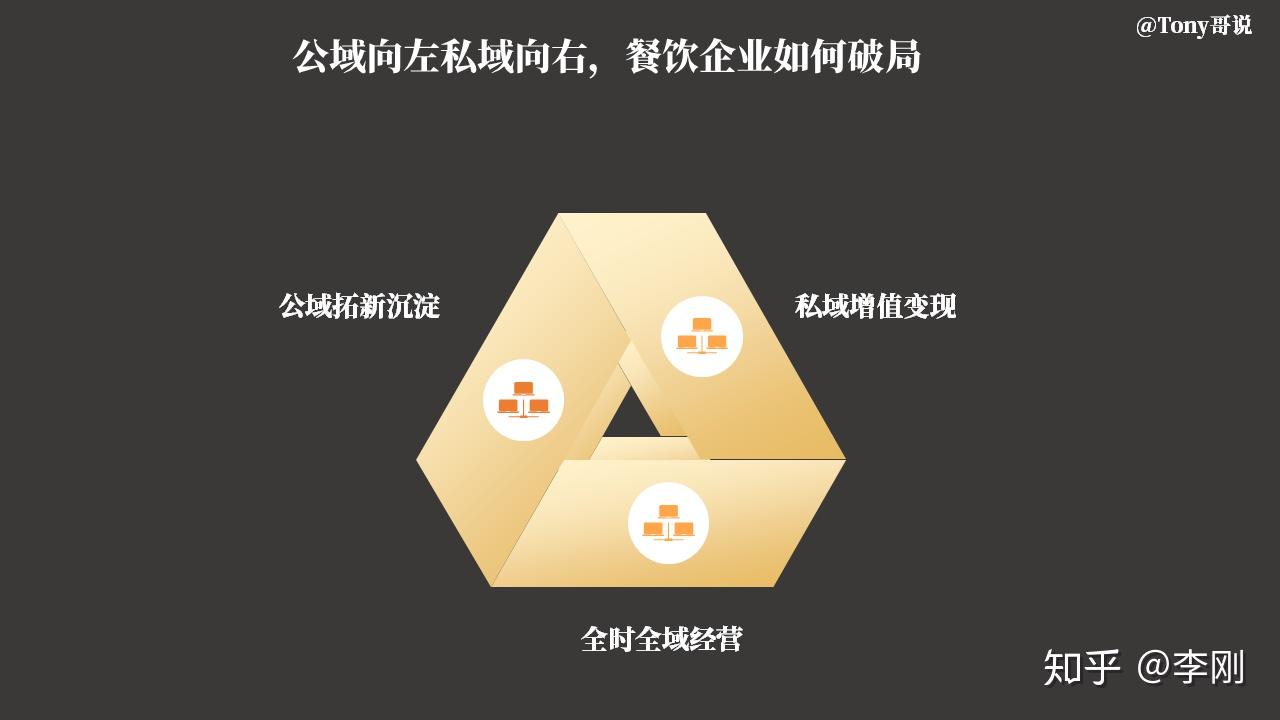 二,公域向左私域向右,餐饮企业如何破局