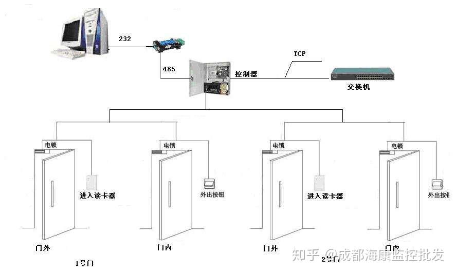 門禁系統怎麼安裝有哪些注意事項