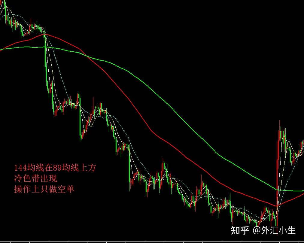 外汇均线交易系统五线交易法则