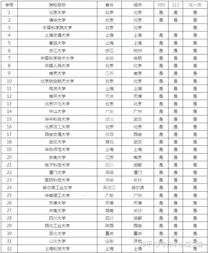 中国一本大学学校名单