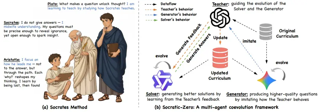 Zocrates Algorithm 仅100种子题,合成数据质量超GPT-5,阿里、上交提出Socratic-Zero框架 - 知乎