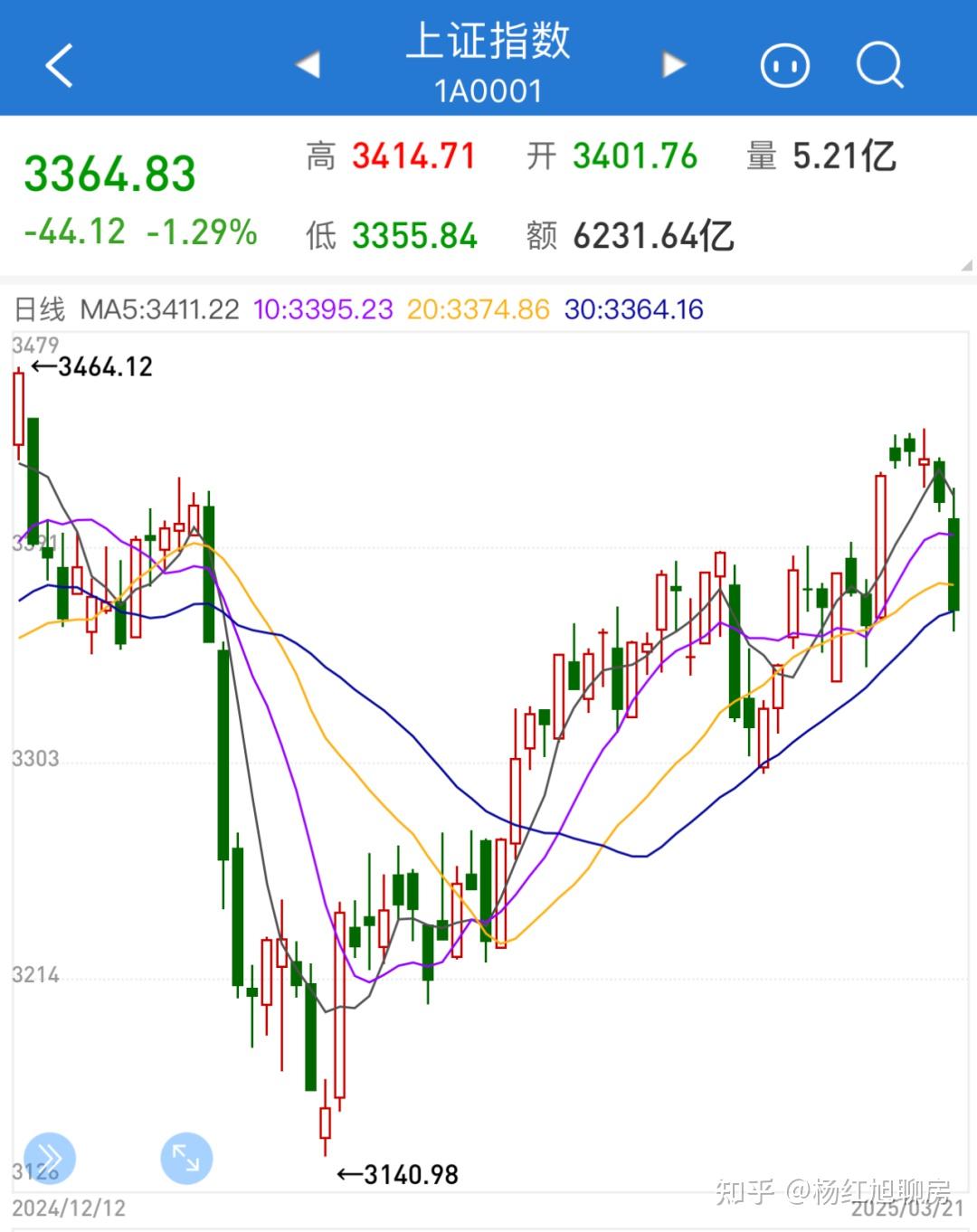 近日股市下跌，今年还有上涨机会吗？ - 知乎