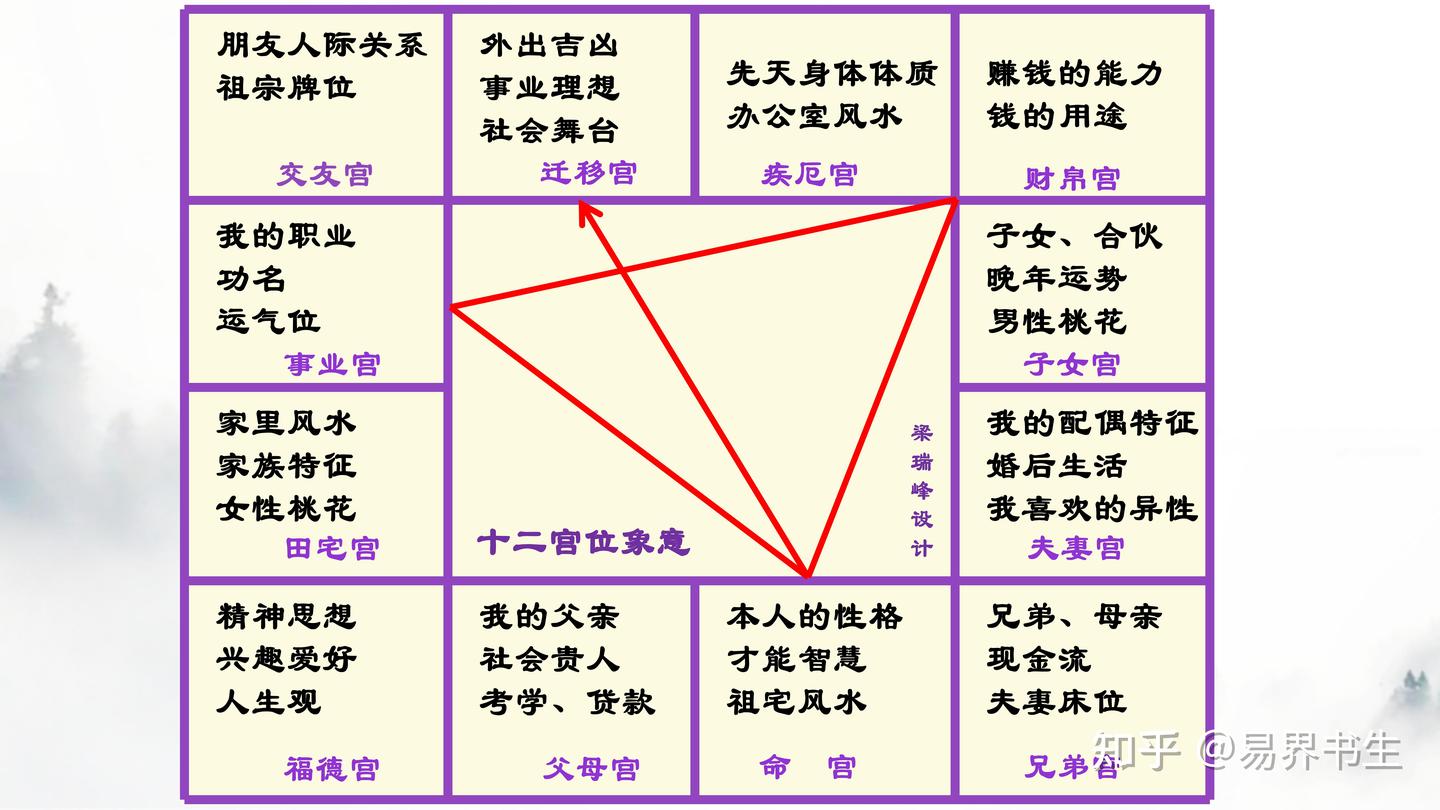 紫微斗数十二宫象义解析 - 知乎