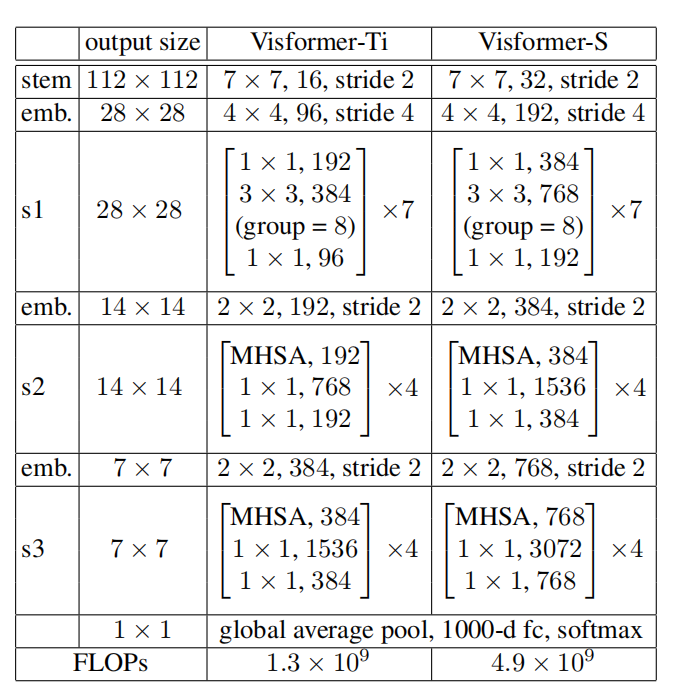对视觉任务更友好的transformer北航团队开源visformer