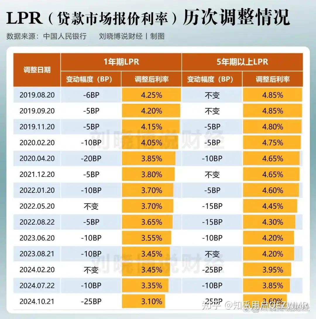 中国降息周期(1969年-2025年) - 知乎