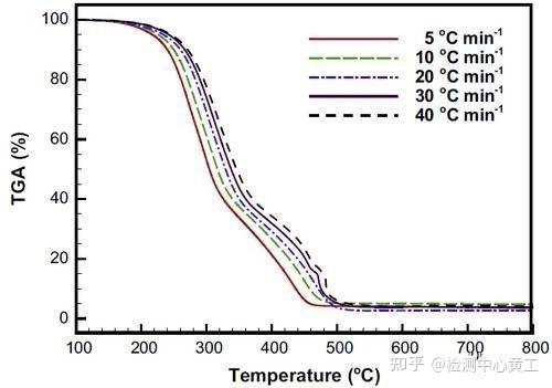 一文带你了解热重分析仪（TGA） - 知乎