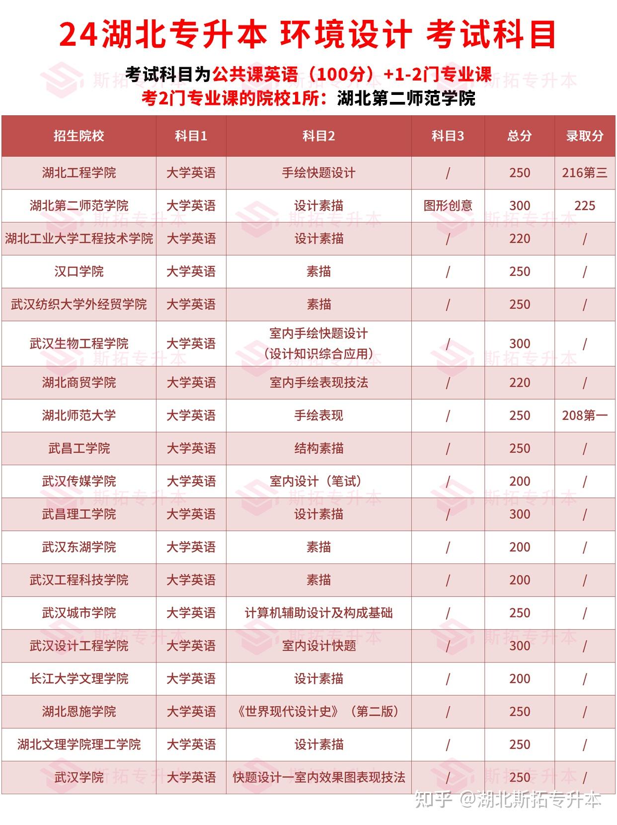 湖北專升本環境設計專升本院校排名備考攻略