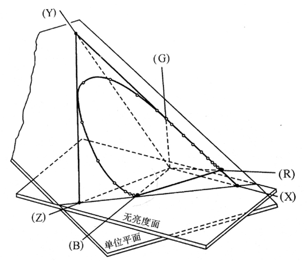 色域马蹄图是怎么来的？——CIE 1931 XYZ色彩空间详解- 知乎