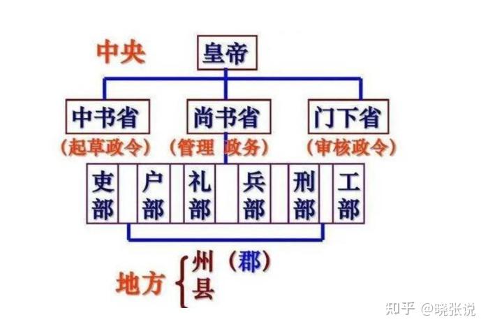 一口气看懂古代官职变迁史 - 知乎