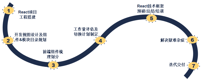 耗時1年的前端技術框架切換之旅