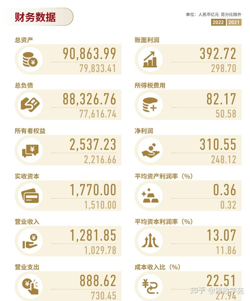 2022年年报显示,农业发展银行营业收入128185亿元,同比增加252