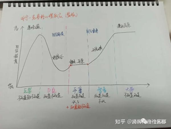 项目经理必知系列 | 邓宁-克鲁格心理效应：越无知、越自信 - 知乎