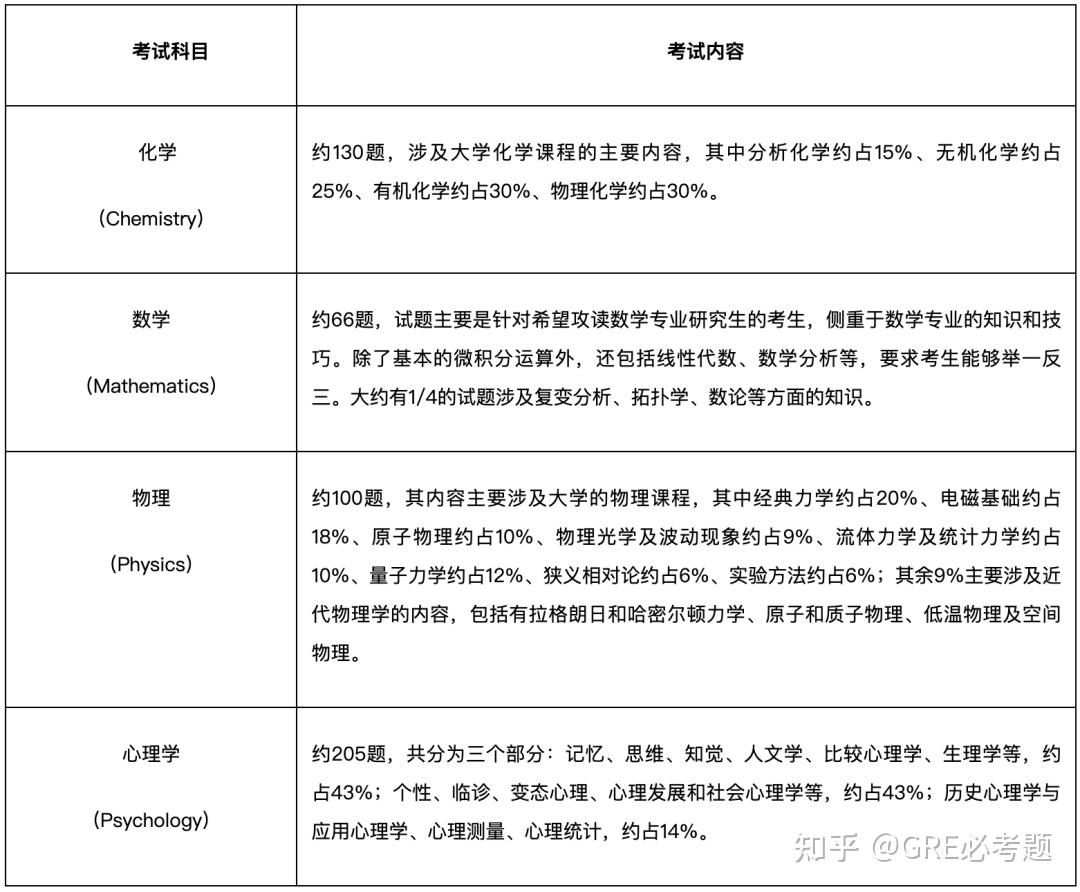 GRE攻略 | 一篇解答考G人关于GRE Subject的所有疑问！ - 知乎